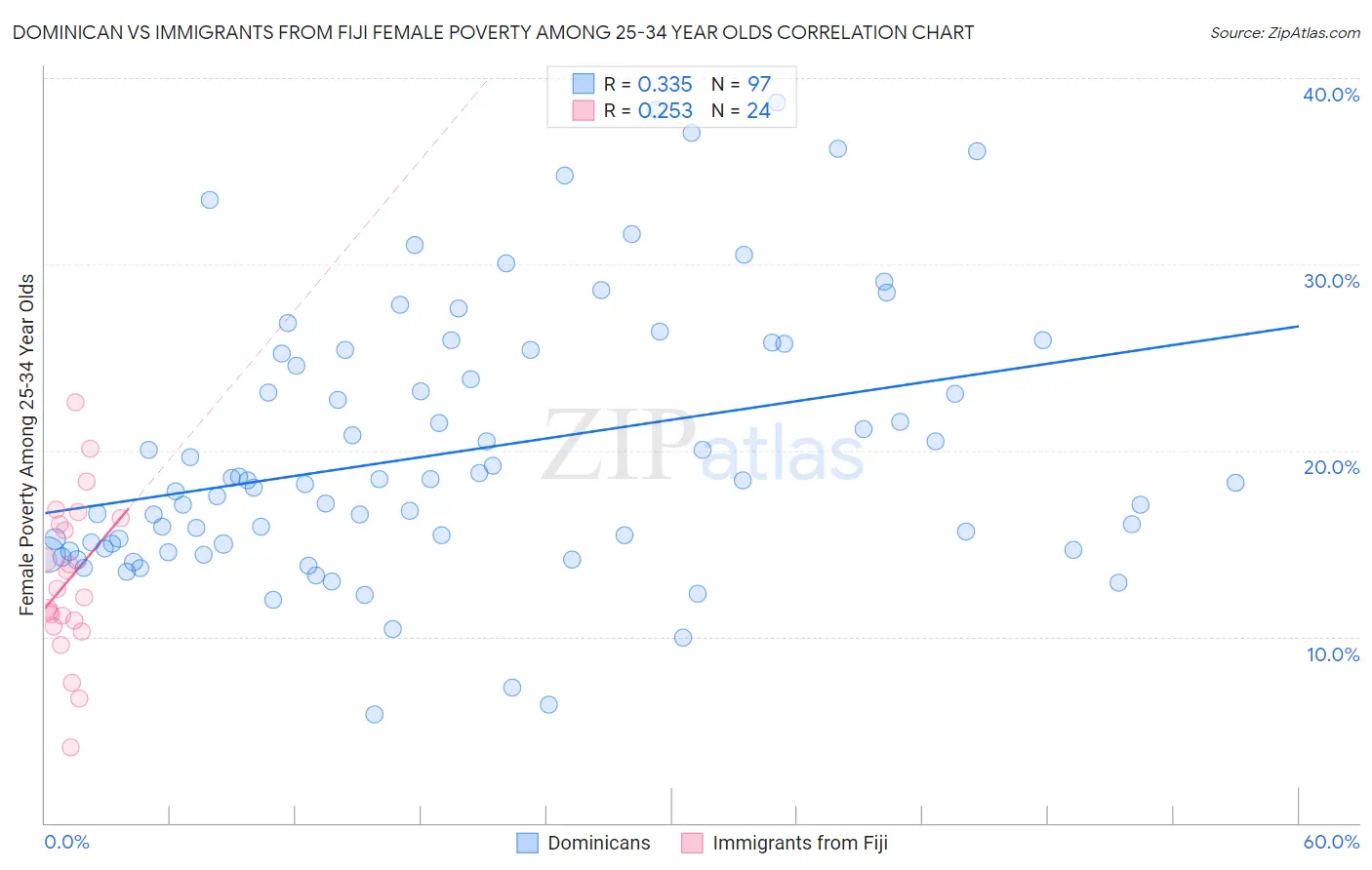 Dominican vs Immigrants from Fiji Female Poverty Among 25-34 Year Olds