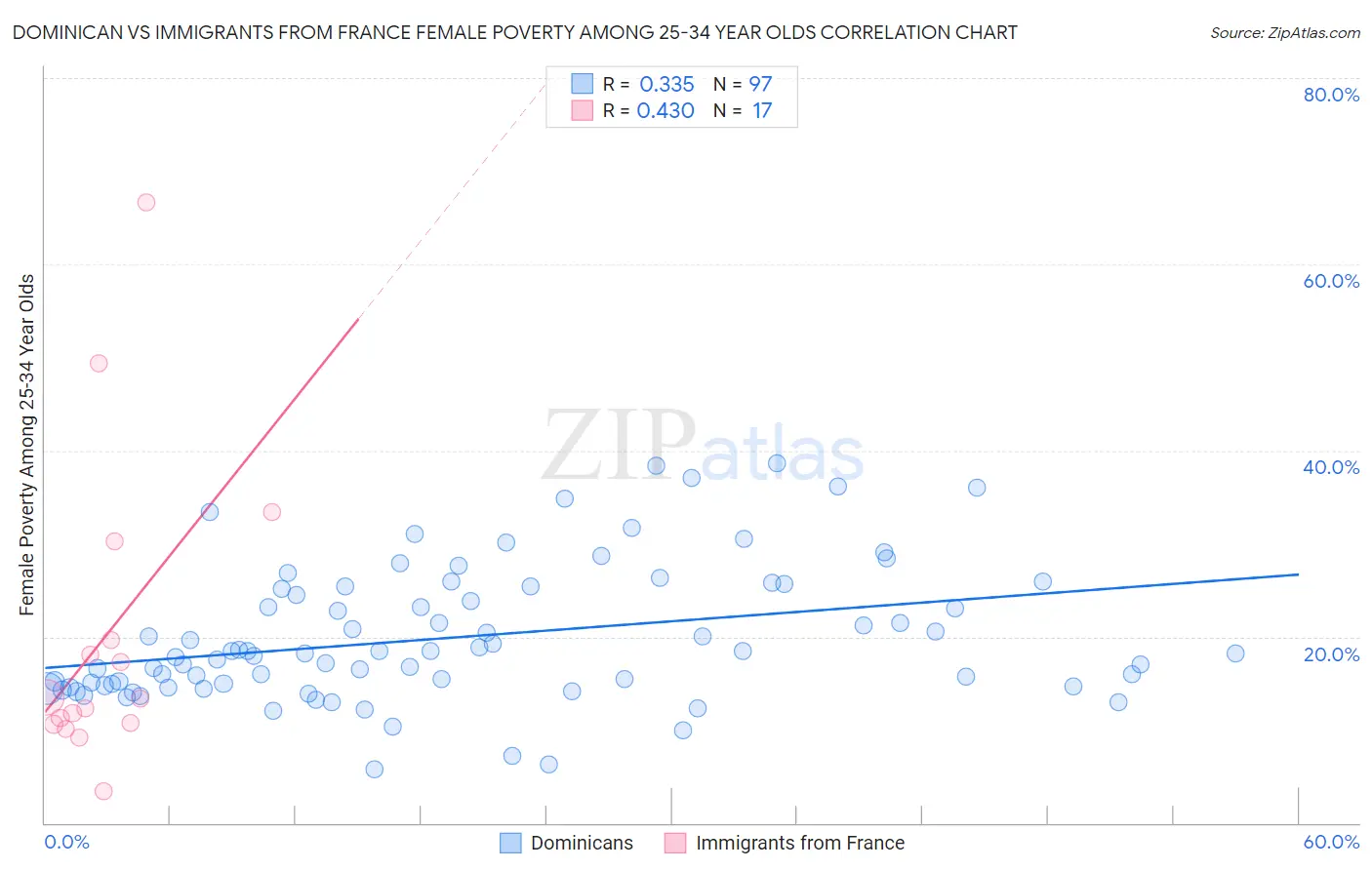 Dominican vs Immigrants from France Female Poverty Among 25-34 Year Olds