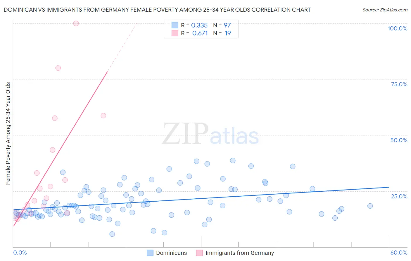 Dominican vs Immigrants from Germany Female Poverty Among 25-34 Year Olds