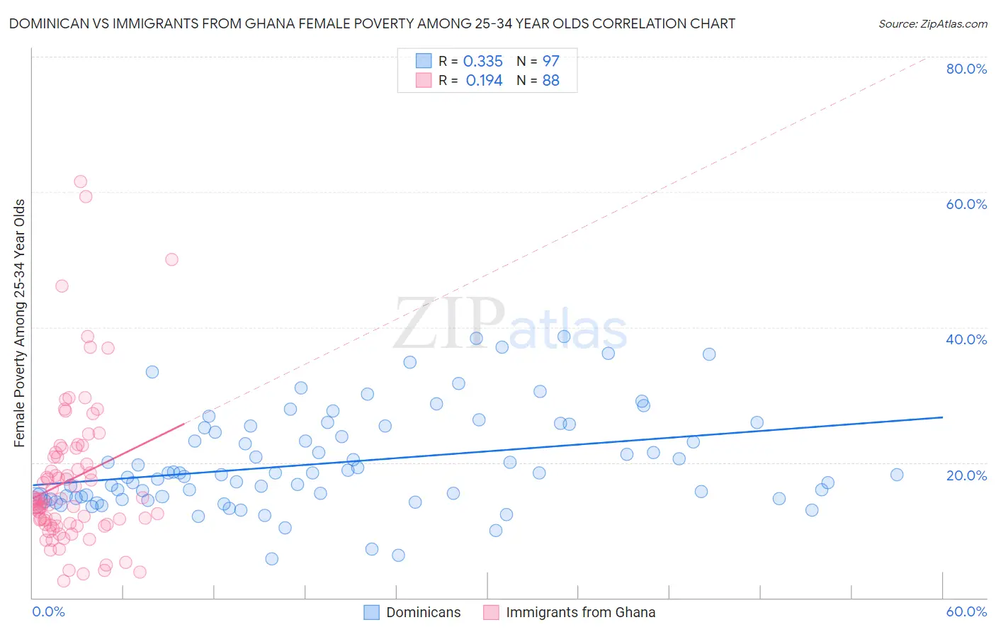 Dominican vs Immigrants from Ghana Female Poverty Among 25-34 Year Olds