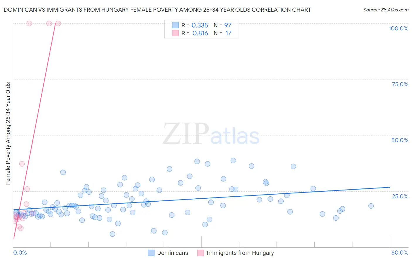 Dominican vs Immigrants from Hungary Female Poverty Among 25-34 Year Olds