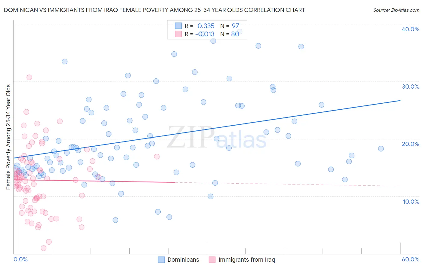 Dominican vs Immigrants from Iraq Female Poverty Among 25-34 Year Olds