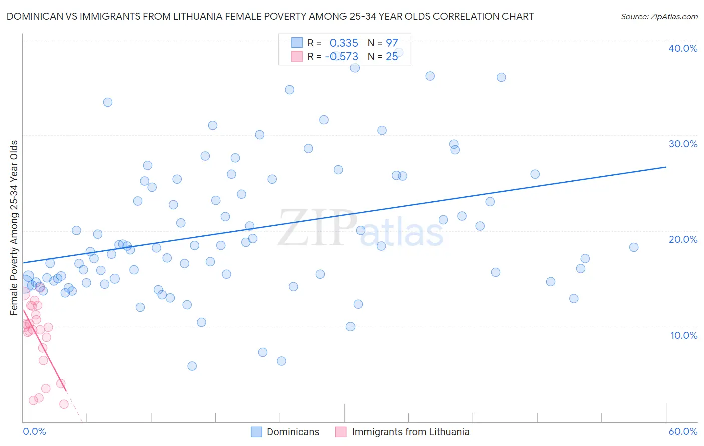 Dominican vs Immigrants from Lithuania Female Poverty Among 25-34 Year Olds