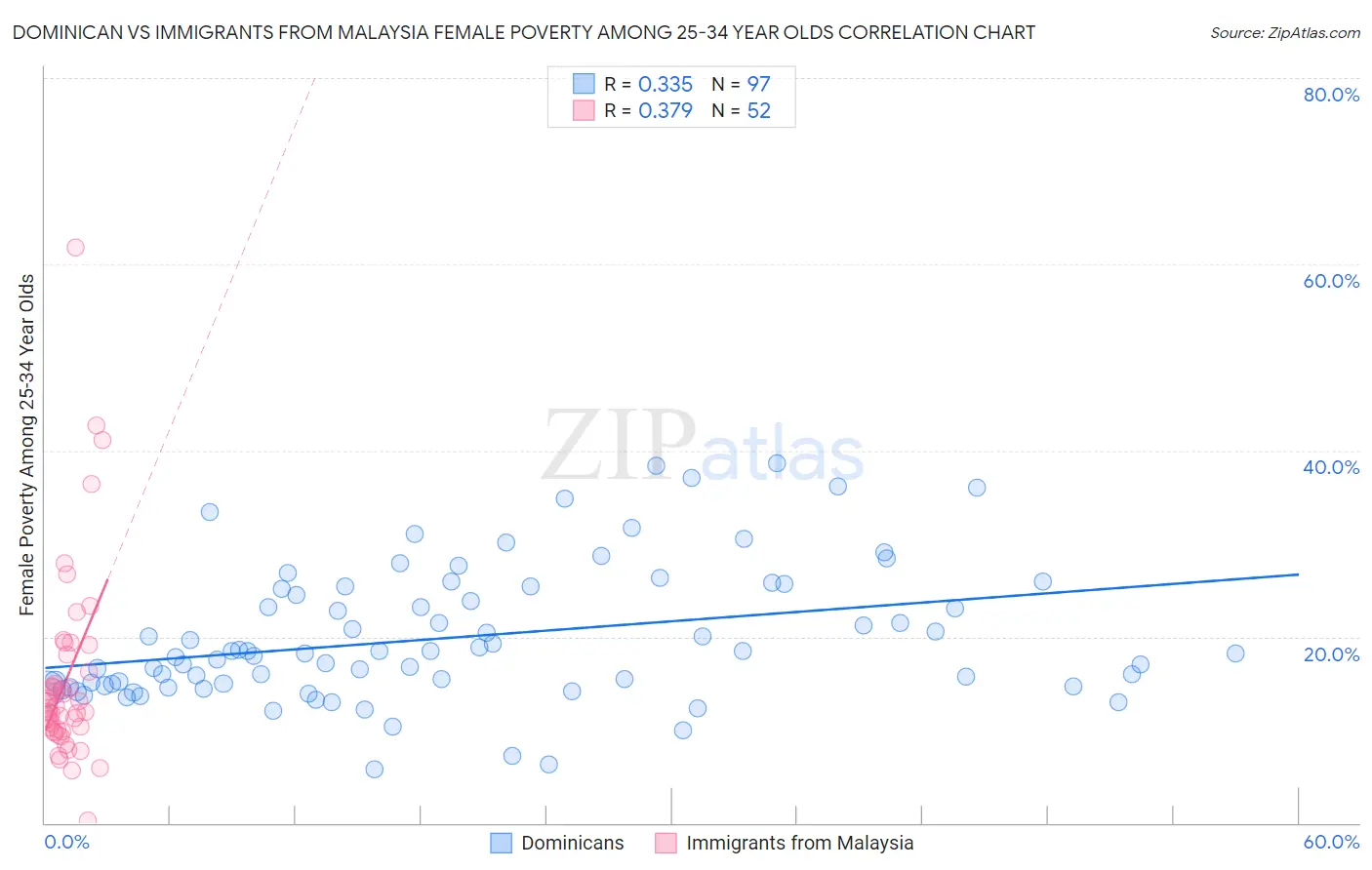 Dominican vs Immigrants from Malaysia Female Poverty Among 25-34 Year Olds