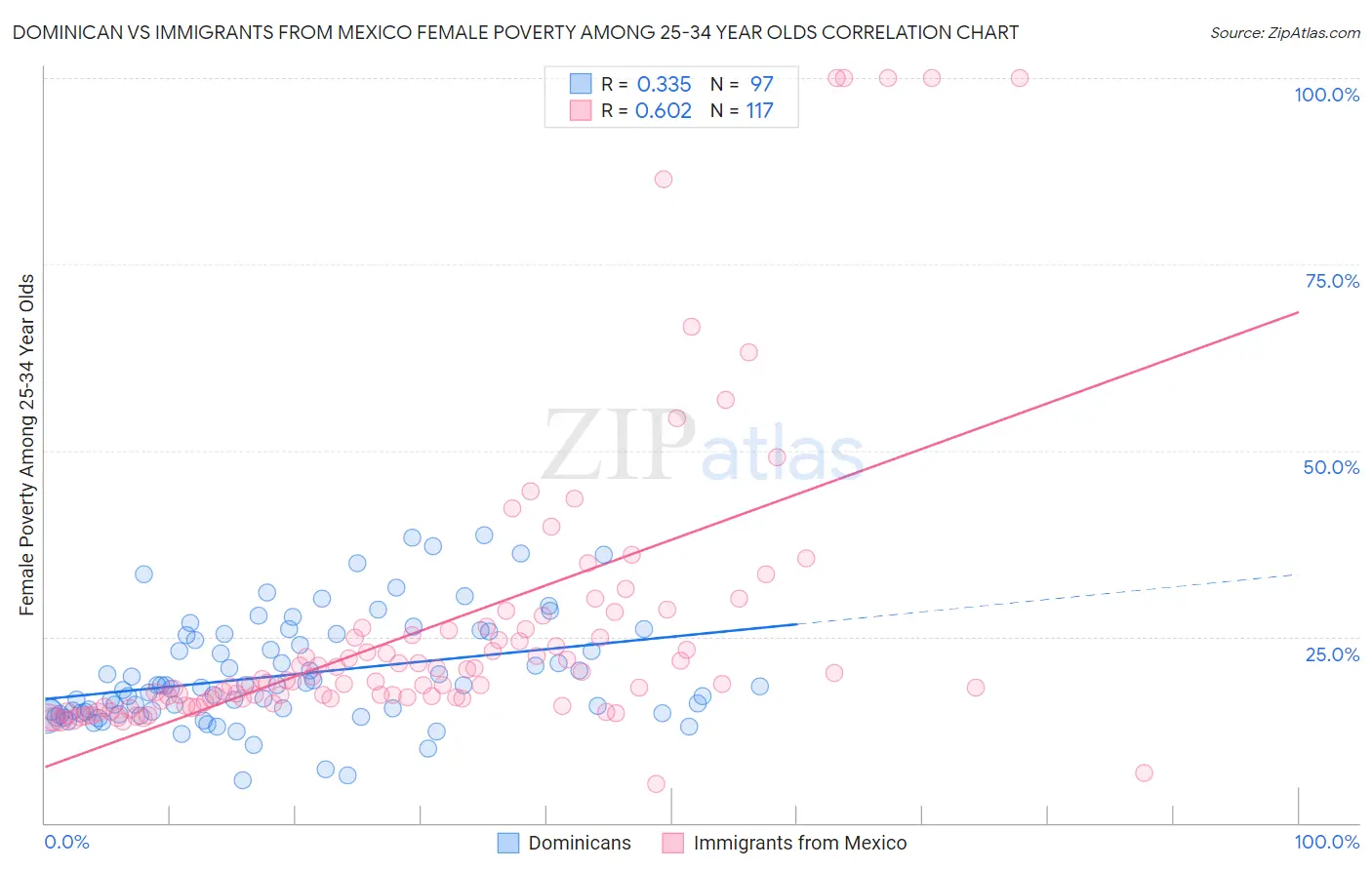 Dominican vs Immigrants from Mexico Female Poverty Among 25-34 Year Olds