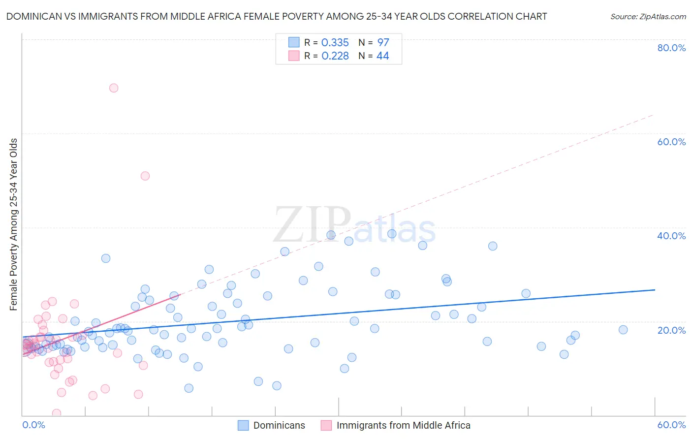 Dominican vs Immigrants from Middle Africa Female Poverty Among 25-34 Year Olds