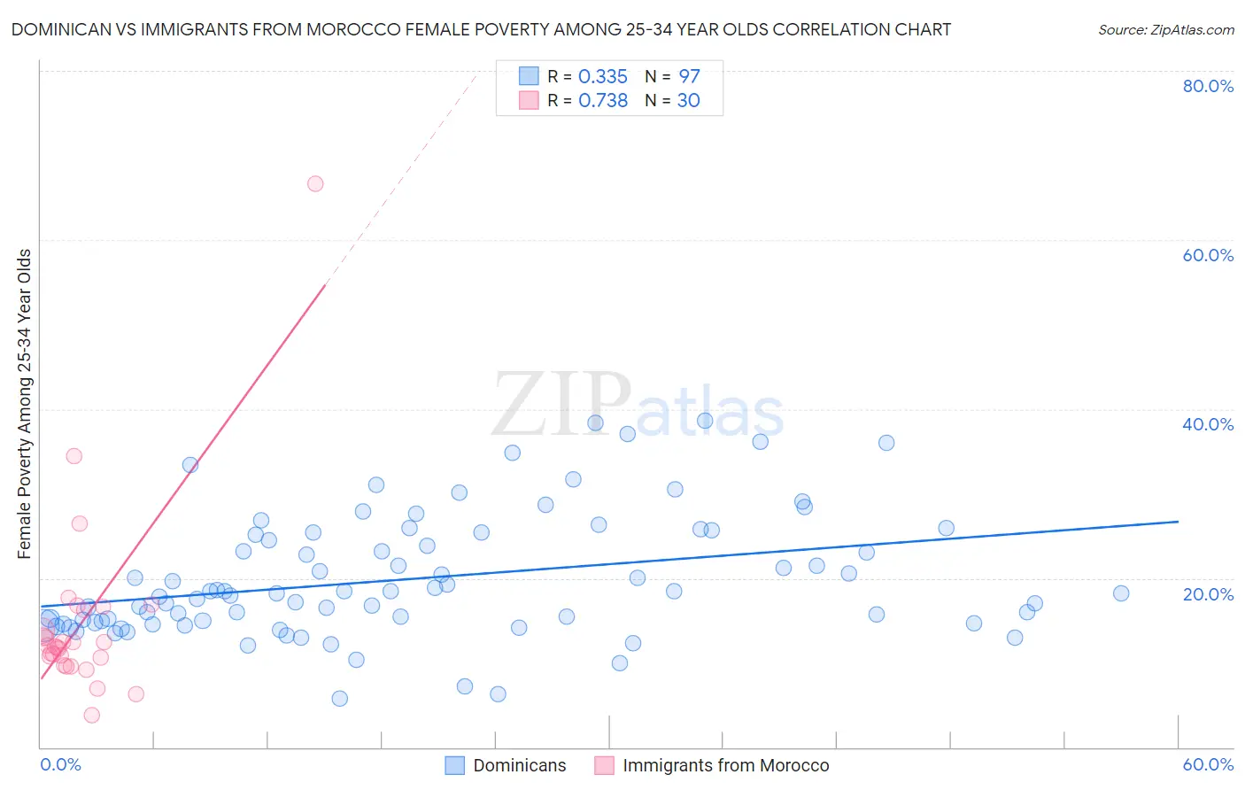 Dominican vs Immigrants from Morocco Female Poverty Among 25-34 Year Olds