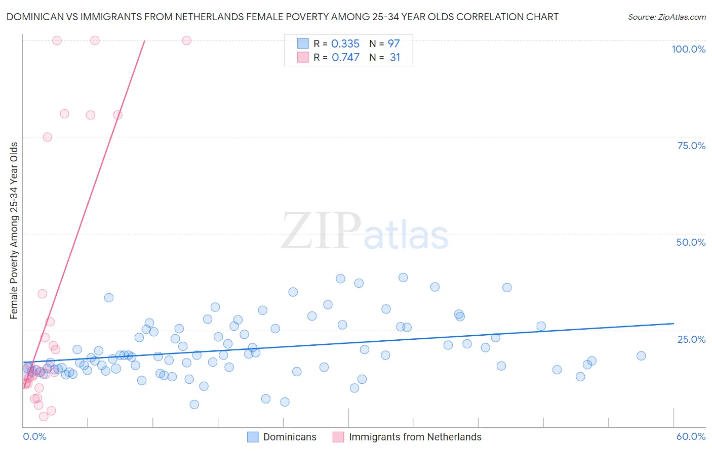 Dominican vs Immigrants from Netherlands Female Poverty Among 25-34 Year Olds