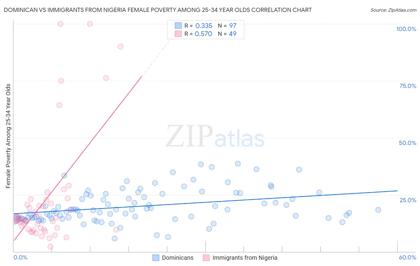 Dominican vs Immigrants from Nigeria Female Poverty Among 25-34 Year Olds