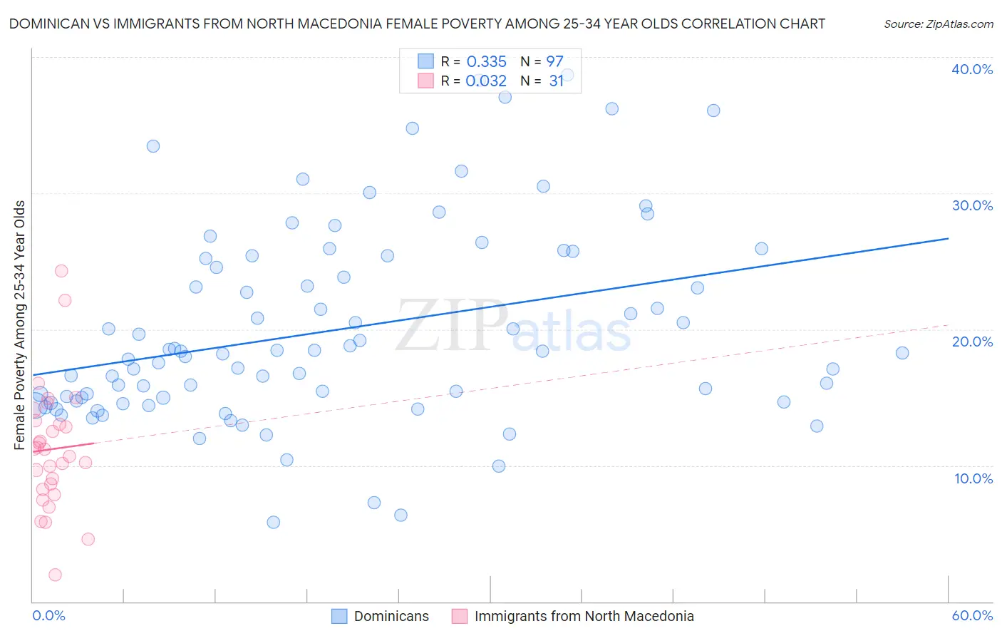 Dominican vs Immigrants from North Macedonia Female Poverty Among 25-34 Year Olds