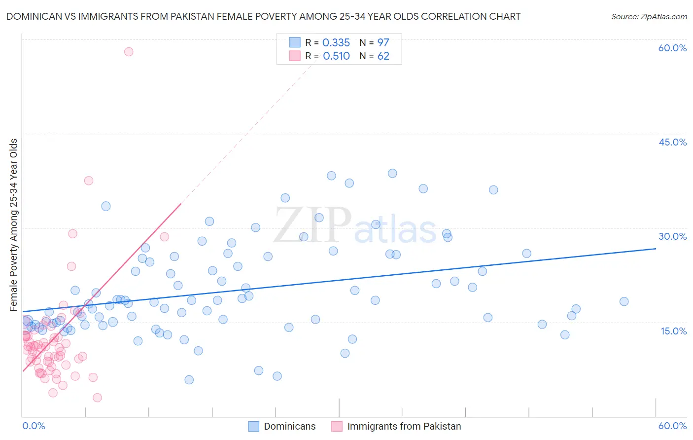 Dominican vs Immigrants from Pakistan Female Poverty Among 25-34 Year Olds