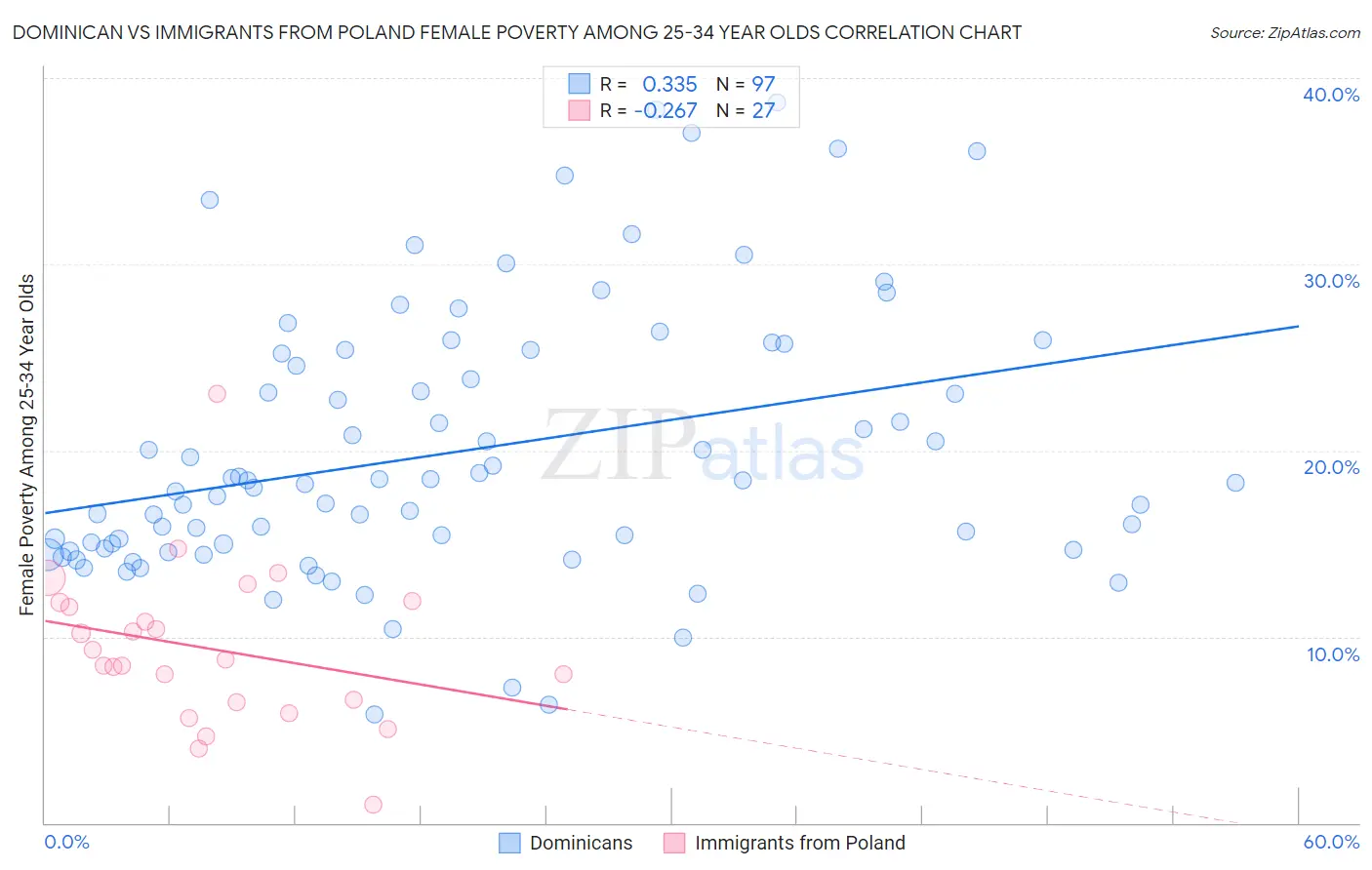 Dominican vs Immigrants from Poland Female Poverty Among 25-34 Year Olds