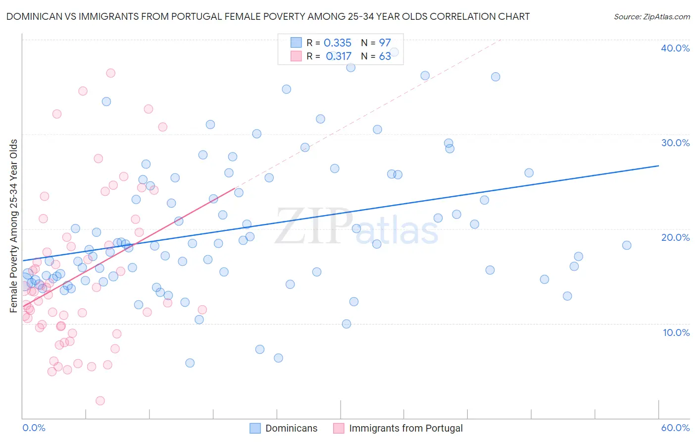 Dominican vs Immigrants from Portugal Female Poverty Among 25-34 Year Olds