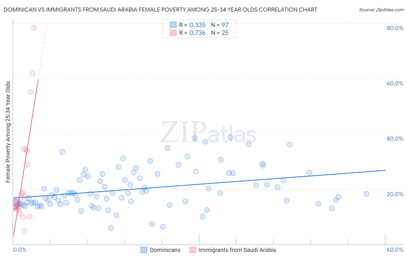 Dominican vs Immigrants from Saudi Arabia Female Poverty Among 25-34 Year Olds