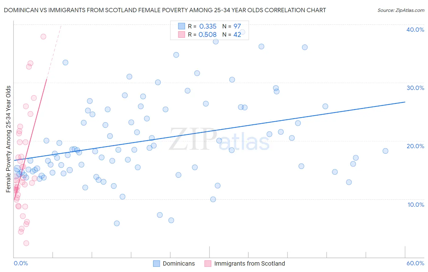 Dominican vs Immigrants from Scotland Female Poverty Among 25-34 Year Olds