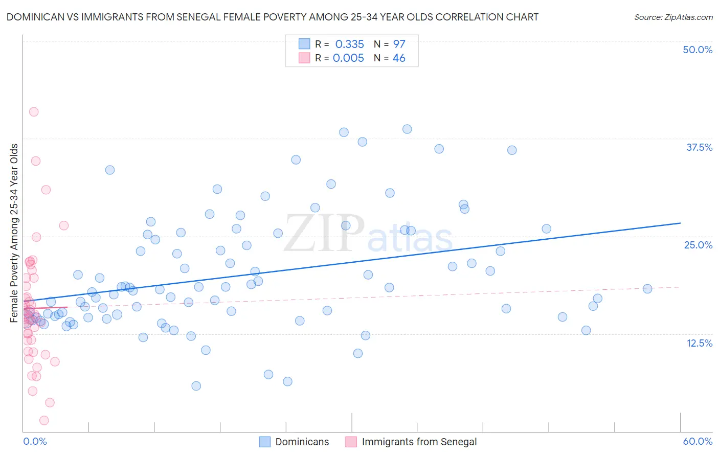 Dominican vs Immigrants from Senegal Female Poverty Among 25-34 Year Olds