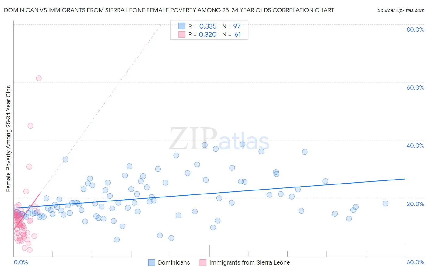 Dominican vs Immigrants from Sierra Leone Female Poverty Among 25-34 Year Olds