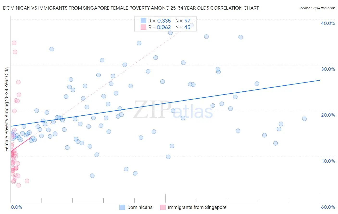 Dominican vs Immigrants from Singapore Female Poverty Among 25-34 Year Olds