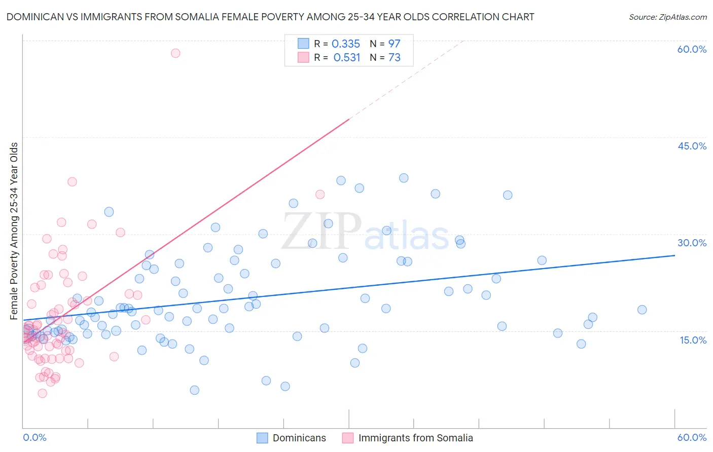 Dominican vs Immigrants from Somalia Female Poverty Among 25-34 Year Olds