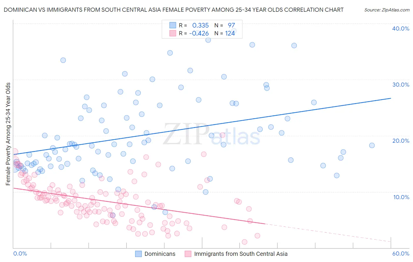 Dominican vs Immigrants from South Central Asia Female Poverty Among 25-34 Year Olds