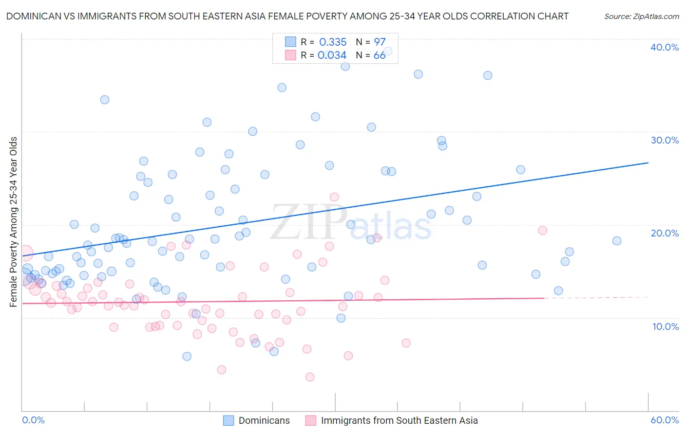 Dominican vs Immigrants from South Eastern Asia Female Poverty Among 25-34 Year Olds