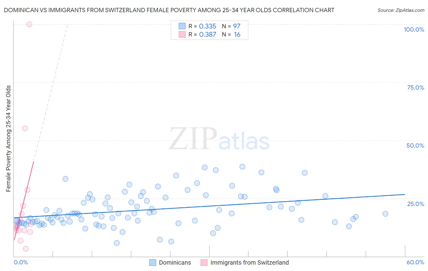 Dominican vs Immigrants from Switzerland Female Poverty Among 25-34 Year Olds