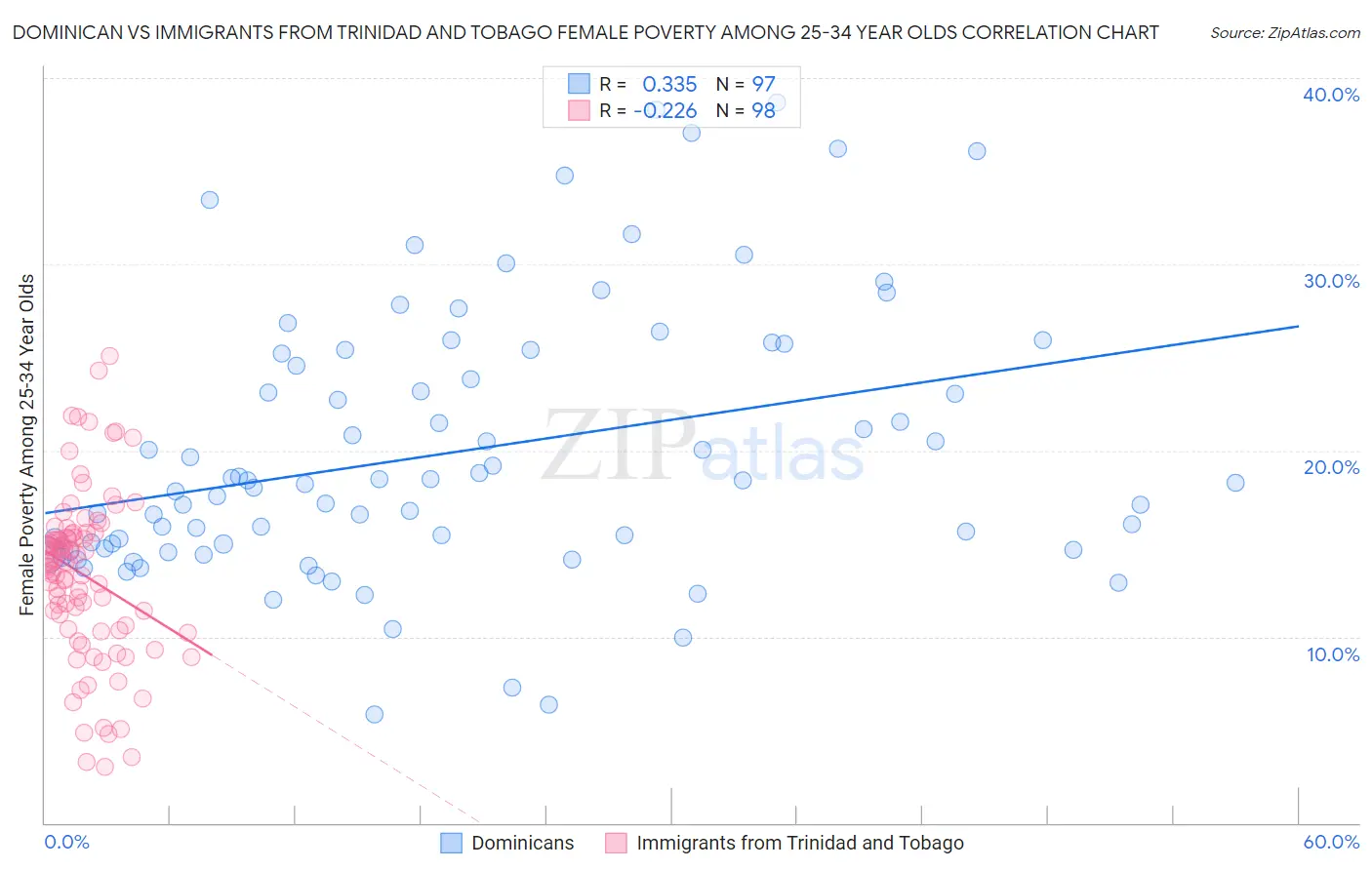 Dominican vs Immigrants from Trinidad and Tobago Female Poverty Among 25-34 Year Olds