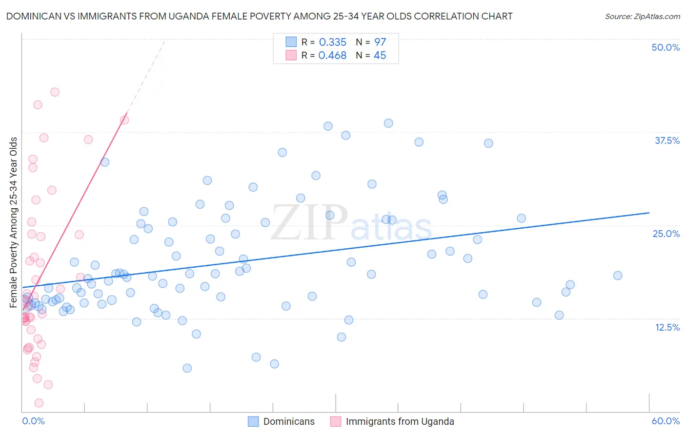 Dominican vs Immigrants from Uganda Female Poverty Among 25-34 Year Olds