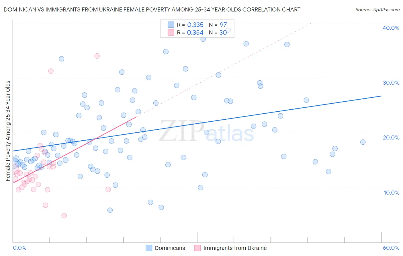 Dominican vs Immigrants from Ukraine Female Poverty Among 25-34 Year Olds