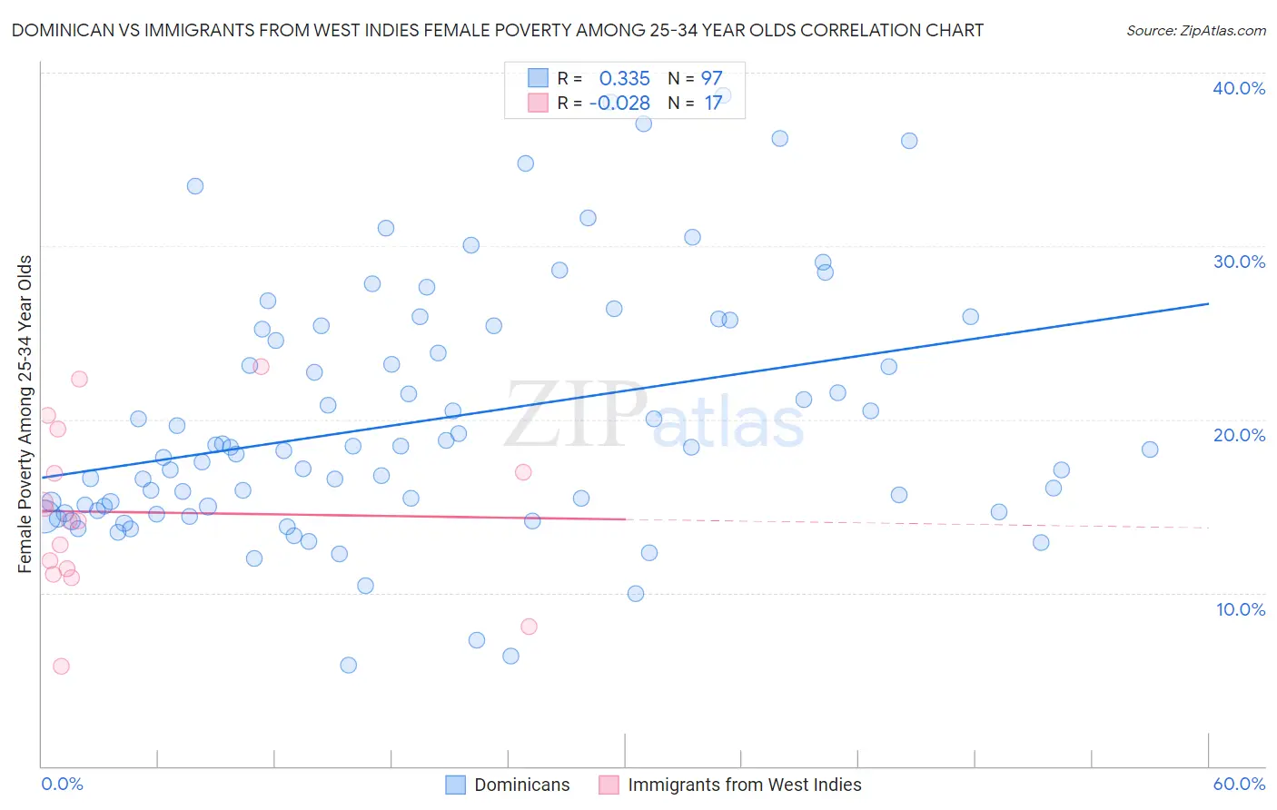 Dominican vs Immigrants from West Indies Female Poverty Among 25-34 Year Olds