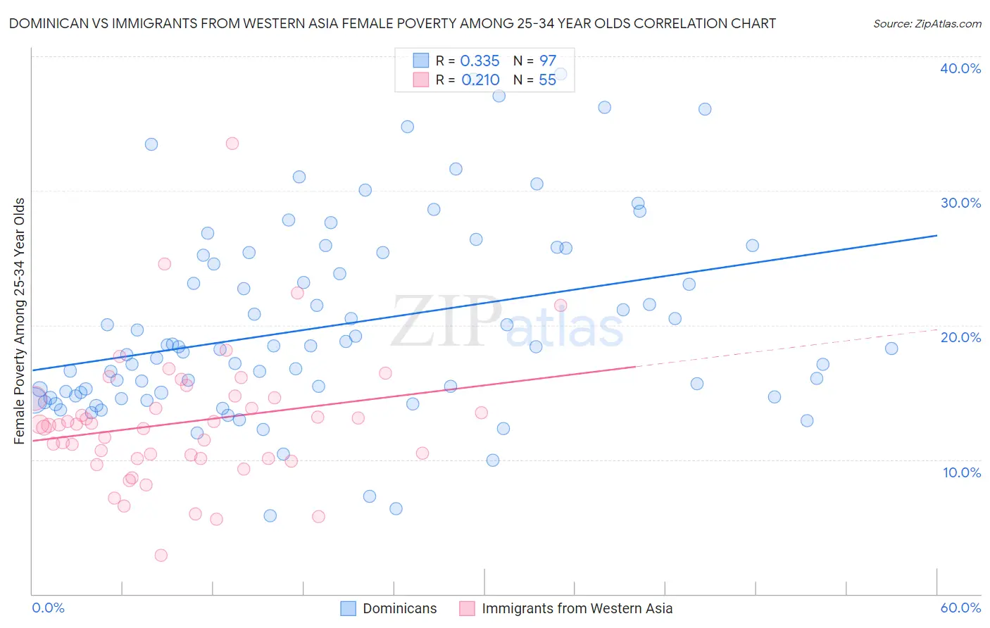 Dominican vs Immigrants from Western Asia Female Poverty Among 25-34 Year Olds