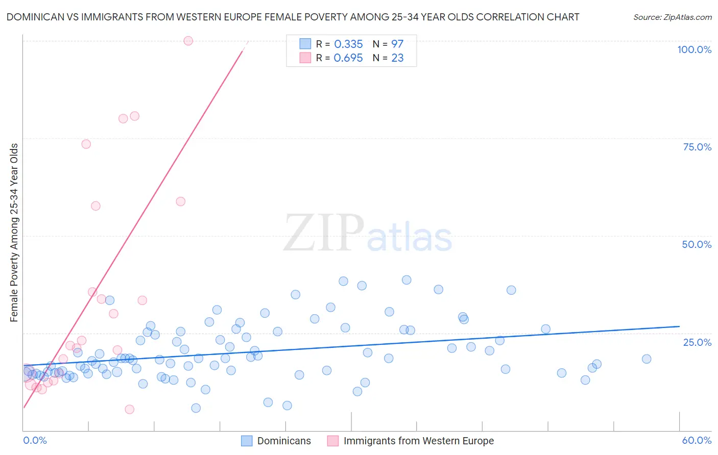Dominican vs Immigrants from Western Europe Female Poverty Among 25-34 Year Olds