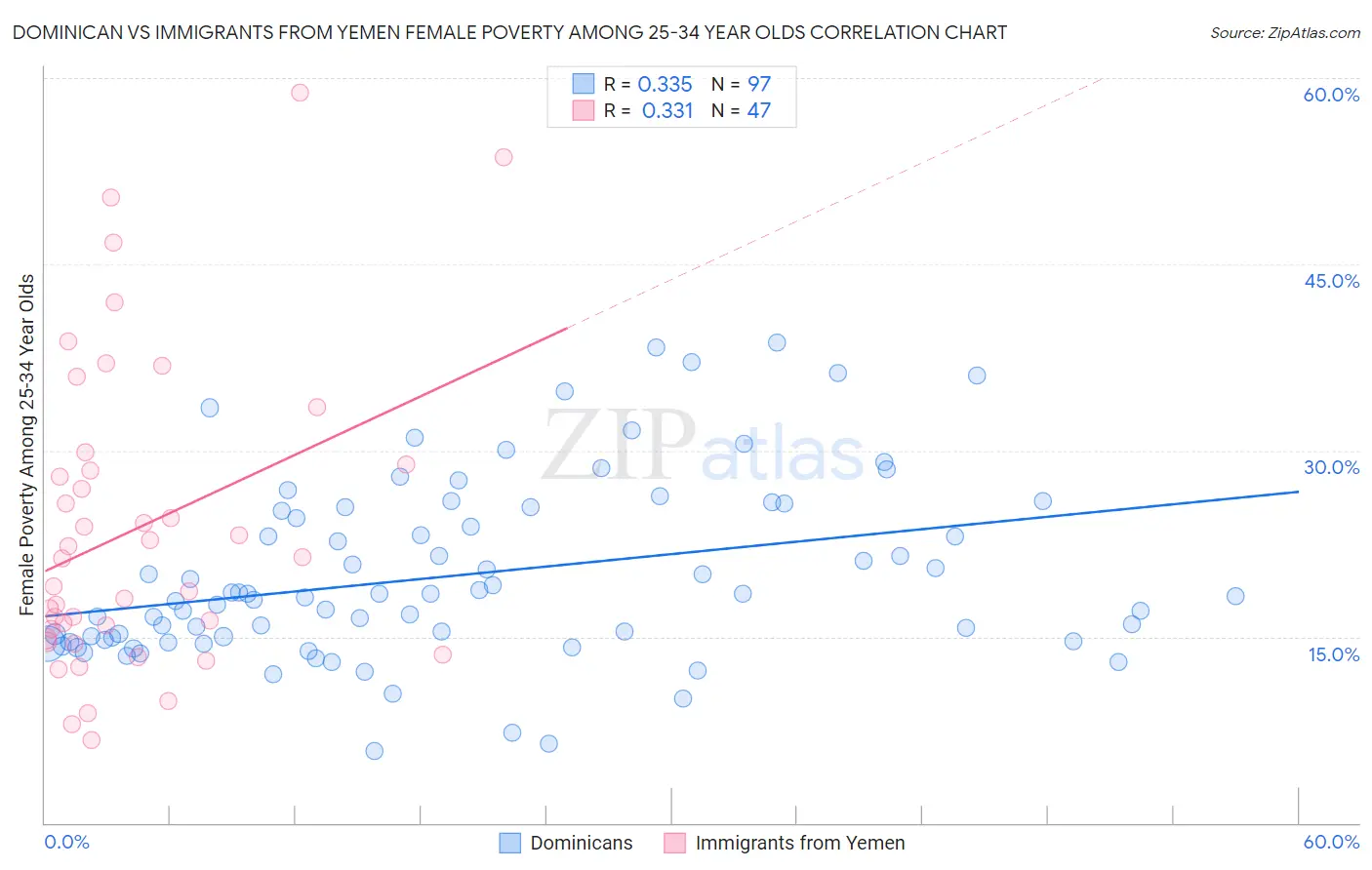 Dominican vs Immigrants from Yemen Female Poverty Among 25-34 Year Olds