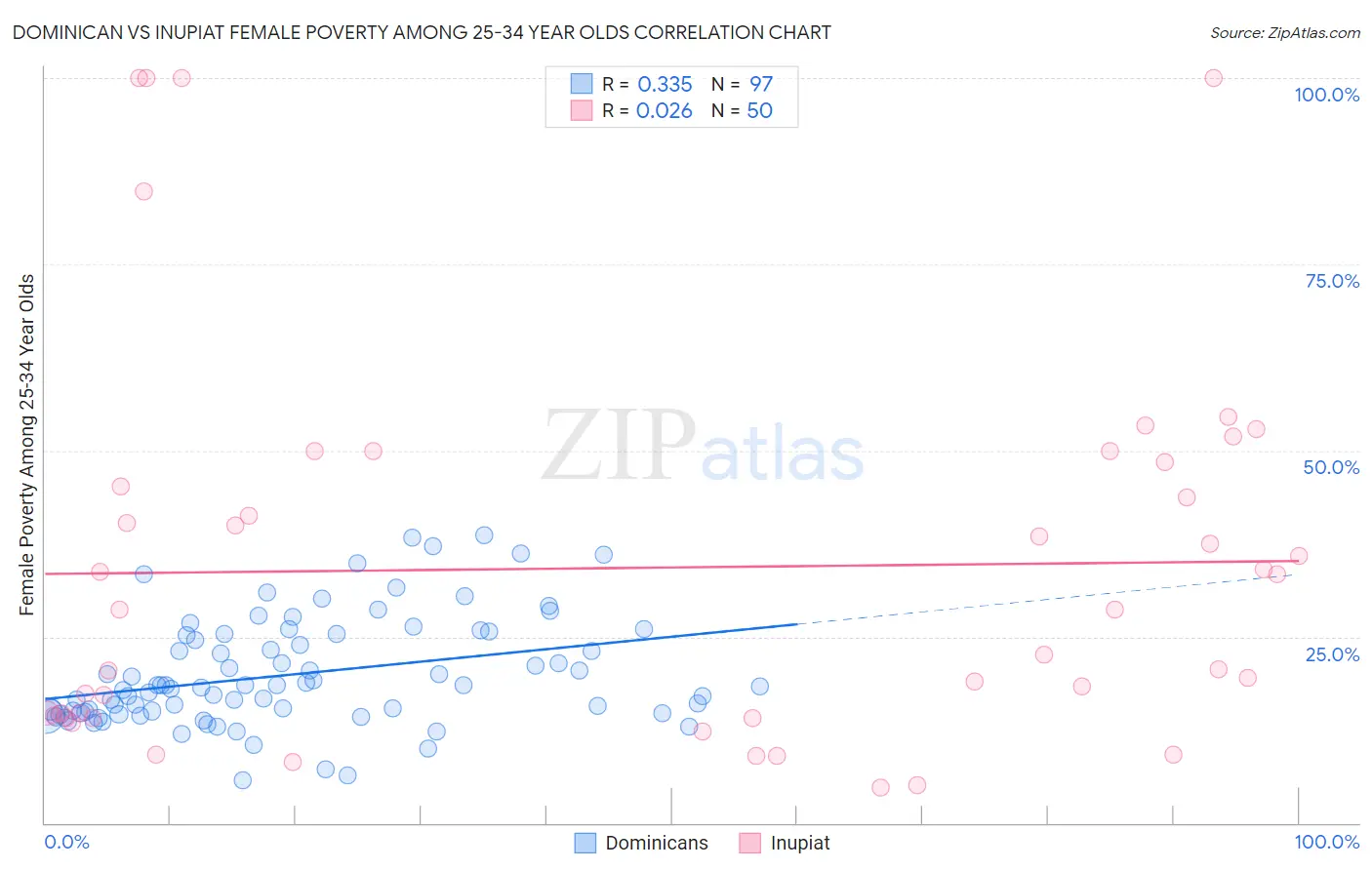 Dominican vs Inupiat Female Poverty Among 25-34 Year Olds