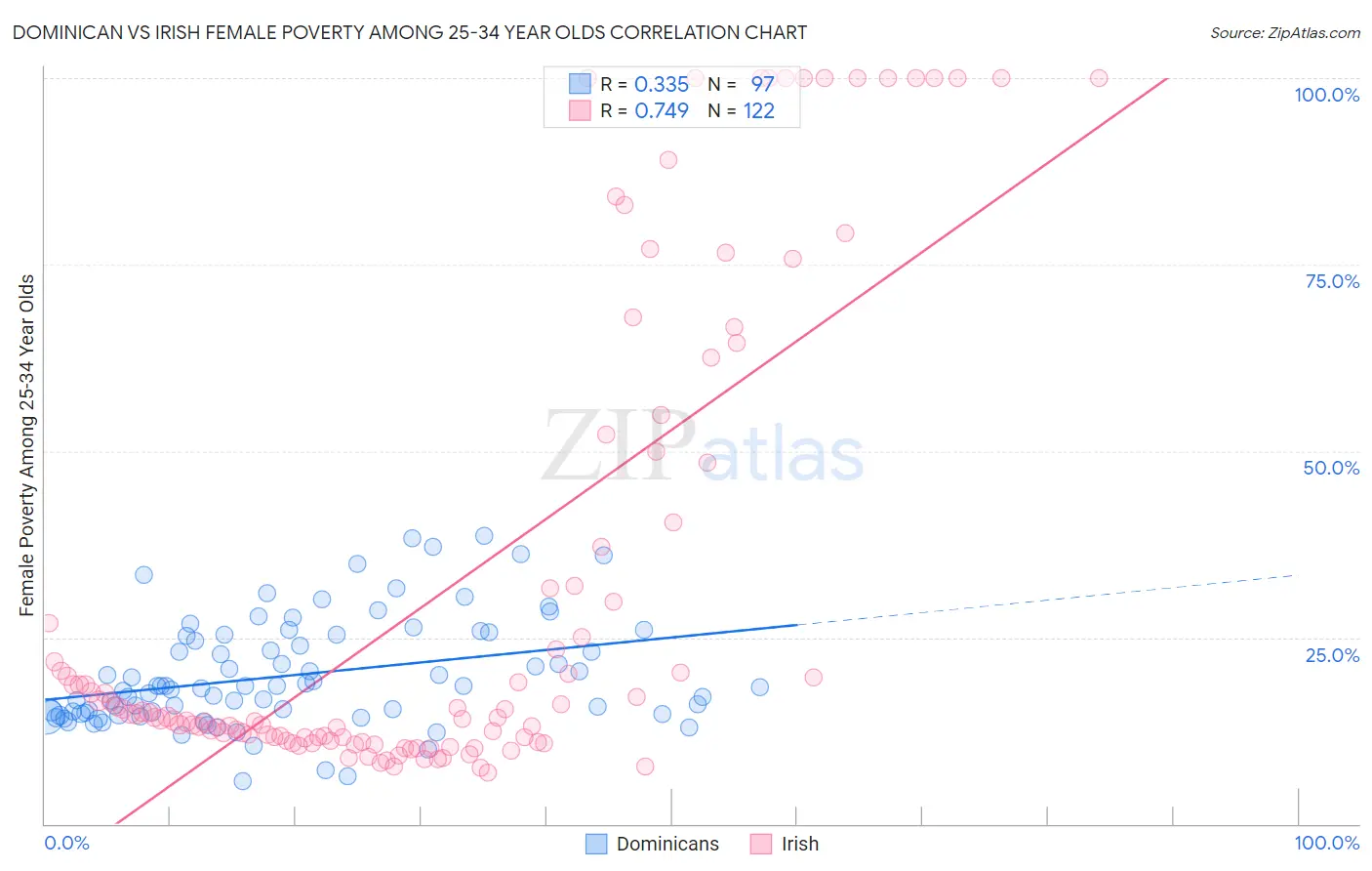 Dominican vs Irish Female Poverty Among 25-34 Year Olds