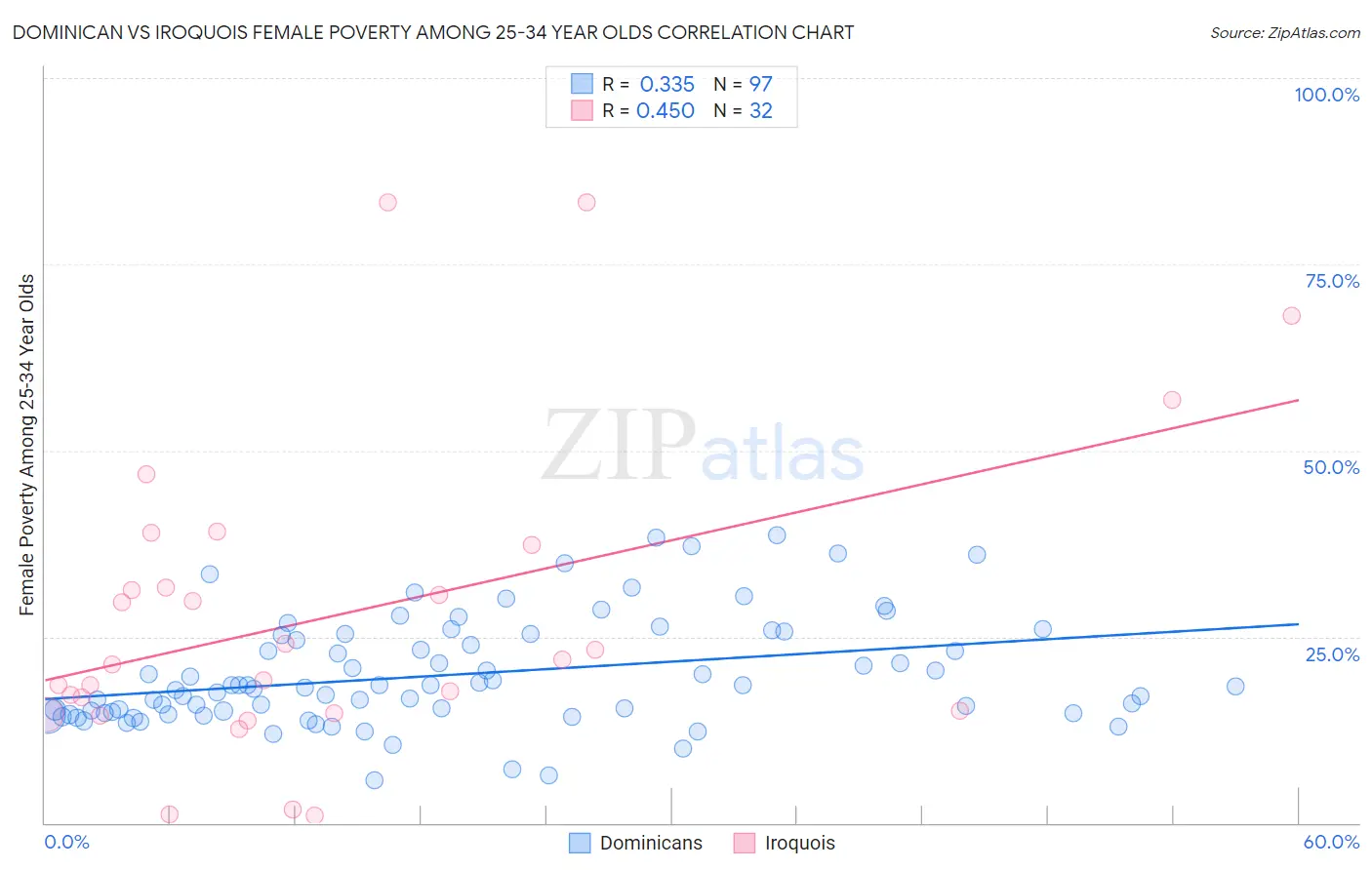 Dominican vs Iroquois Female Poverty Among 25-34 Year Olds