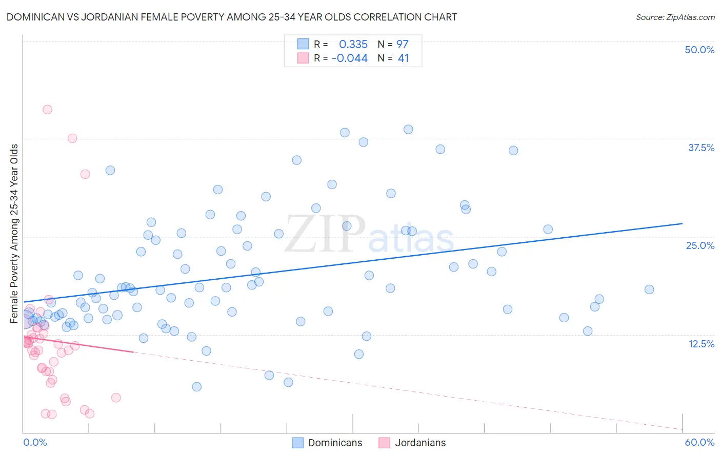 Dominican vs Jordanian Female Poverty Among 25-34 Year Olds