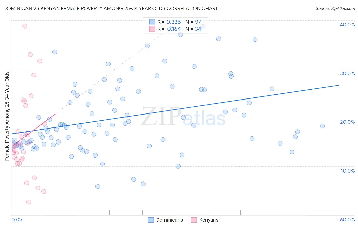 Dominican vs Kenyan Female Poverty Among 25-34 Year Olds