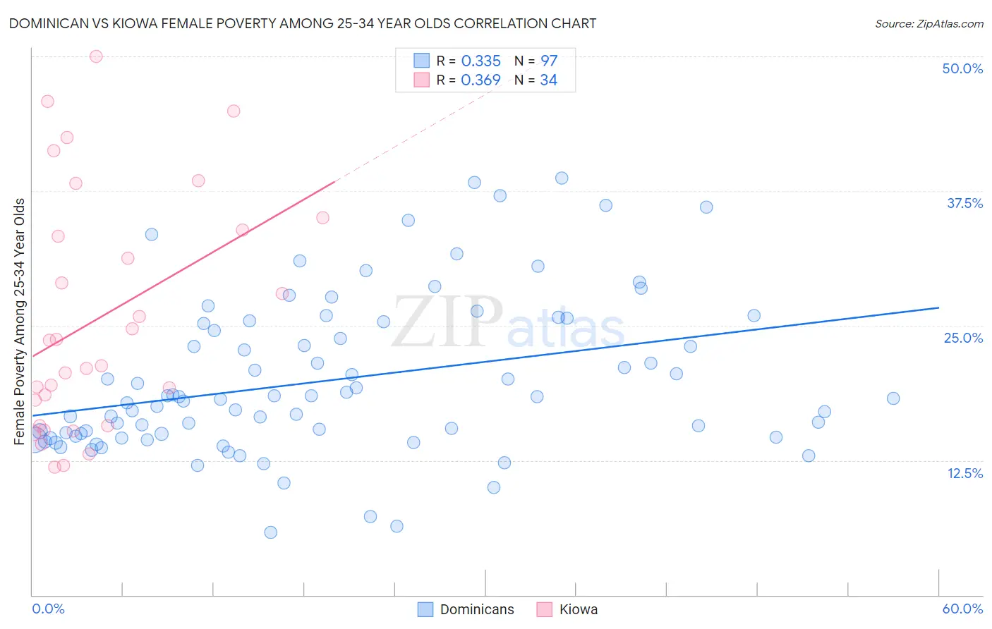 Dominican vs Kiowa Female Poverty Among 25-34 Year Olds