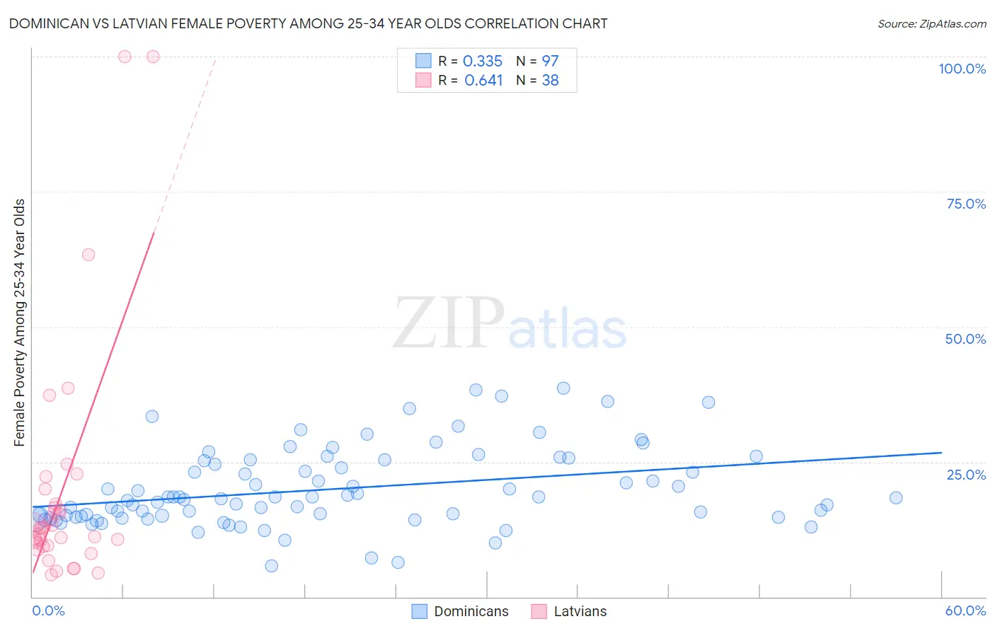 Dominican vs Latvian Female Poverty Among 25-34 Year Olds