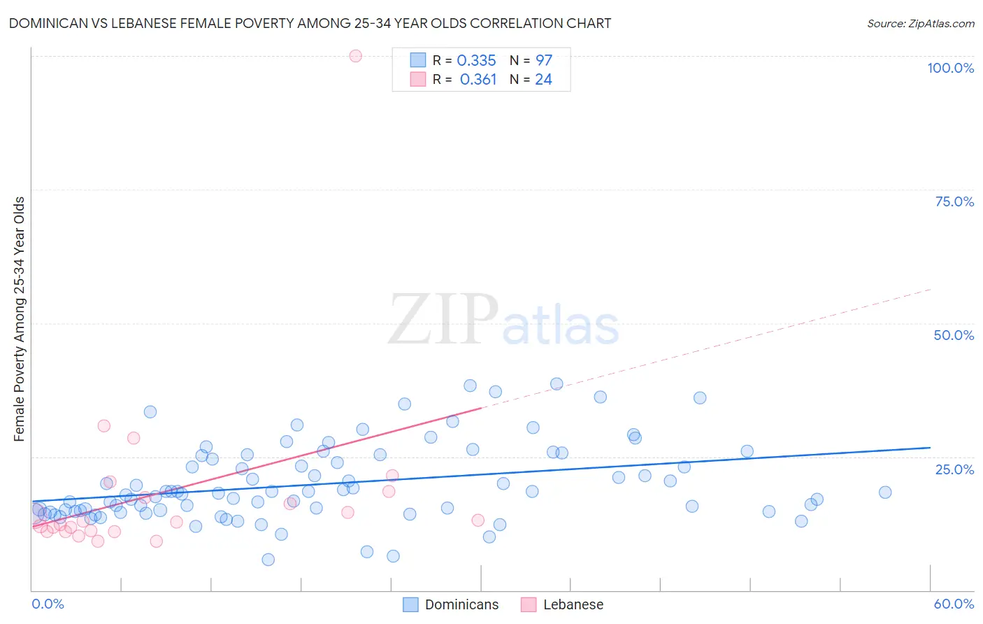 Dominican vs Lebanese Female Poverty Among 25-34 Year Olds