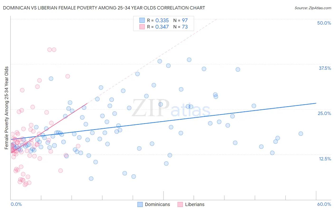 Dominican vs Liberian Female Poverty Among 25-34 Year Olds