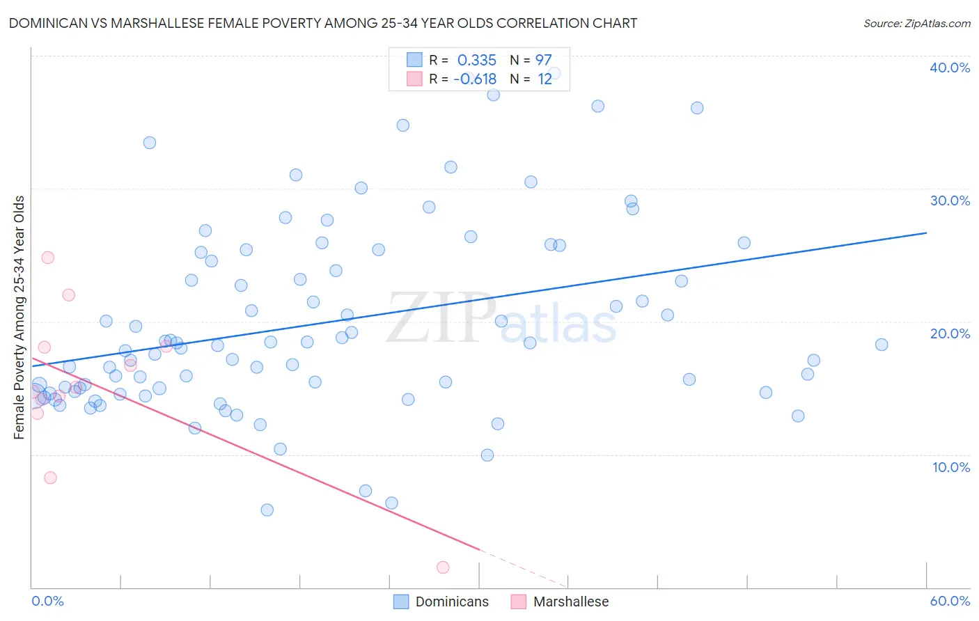 Dominican vs Marshallese Female Poverty Among 25-34 Year Olds