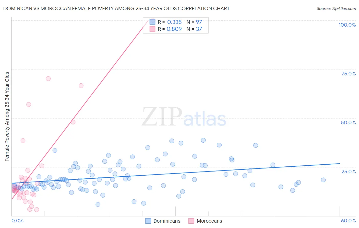 Dominican vs Moroccan Female Poverty Among 25-34 Year Olds