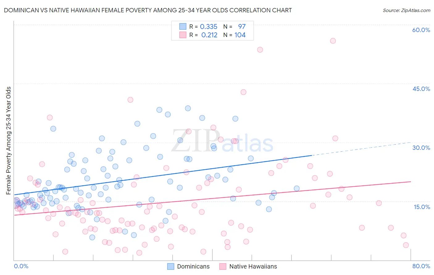 Dominican vs Native Hawaiian Female Poverty Among 25-34 Year Olds