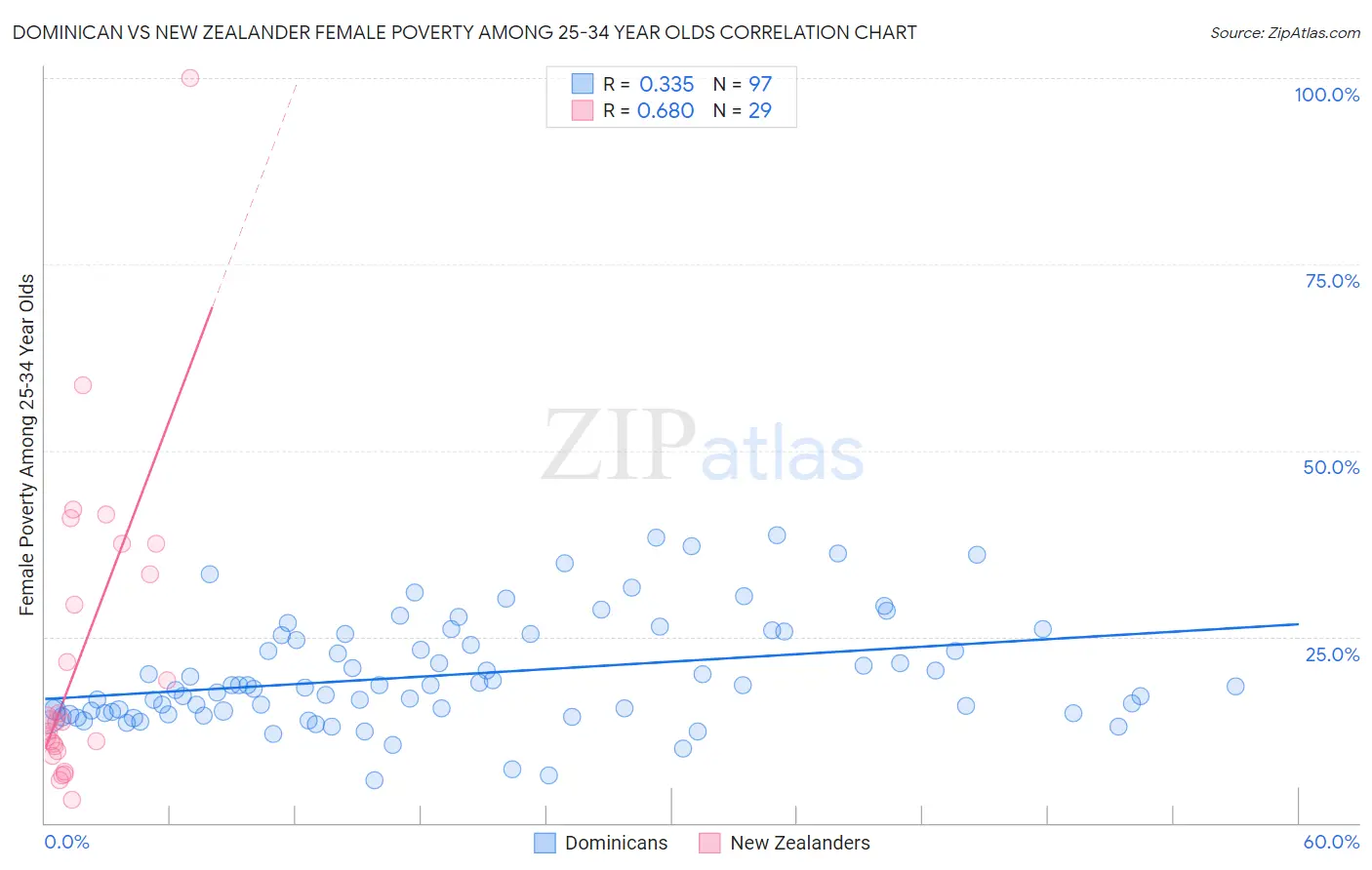 Dominican vs New Zealander Female Poverty Among 25-34 Year Olds