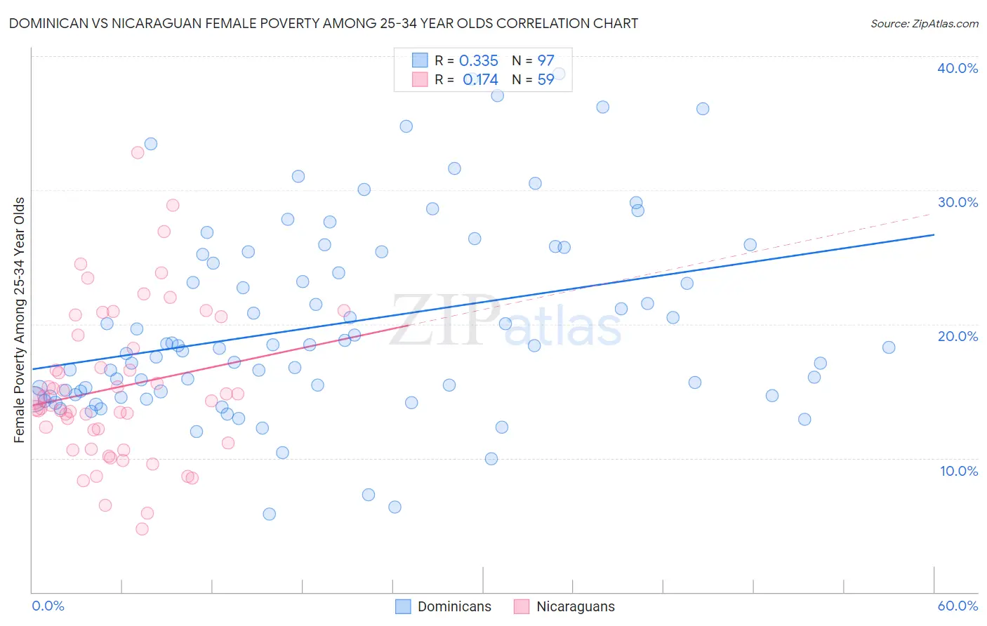 Dominican vs Nicaraguan Female Poverty Among 25-34 Year Olds