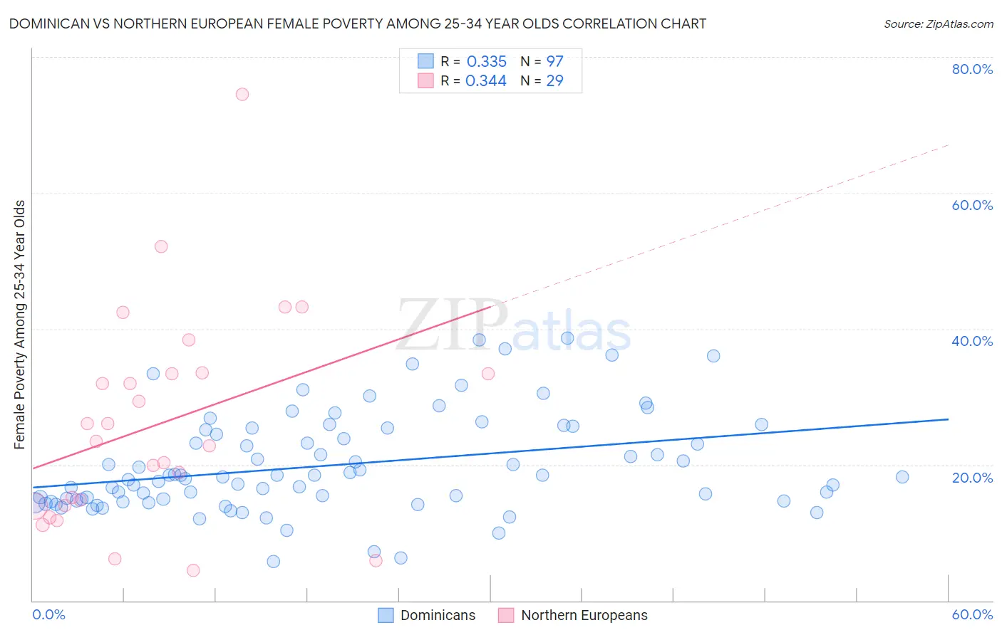 Dominican vs Northern European Female Poverty Among 25-34 Year Olds