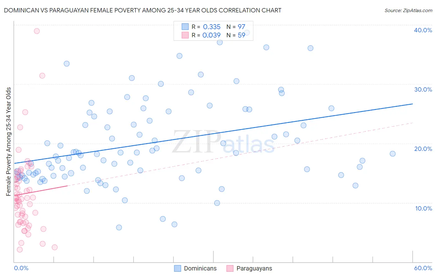 Dominican vs Paraguayan Female Poverty Among 25-34 Year Olds