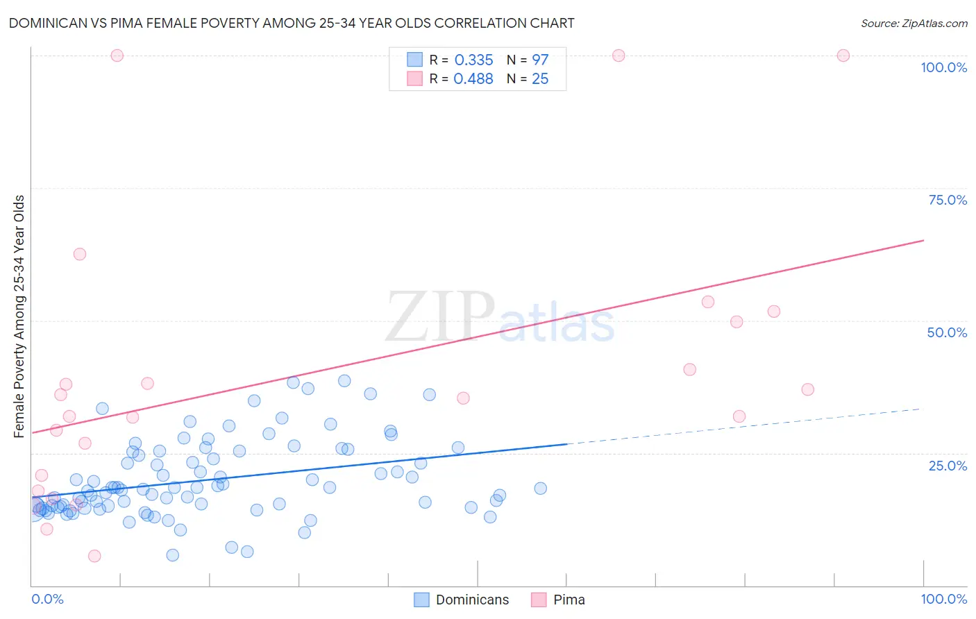 Dominican vs Pima Female Poverty Among 25-34 Year Olds